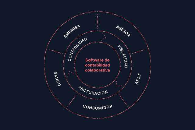 organización contabilidad colaborativa