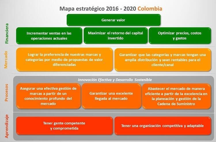 Ejemplo de cuadro de mando integral de la empresa alimentaria Zenú