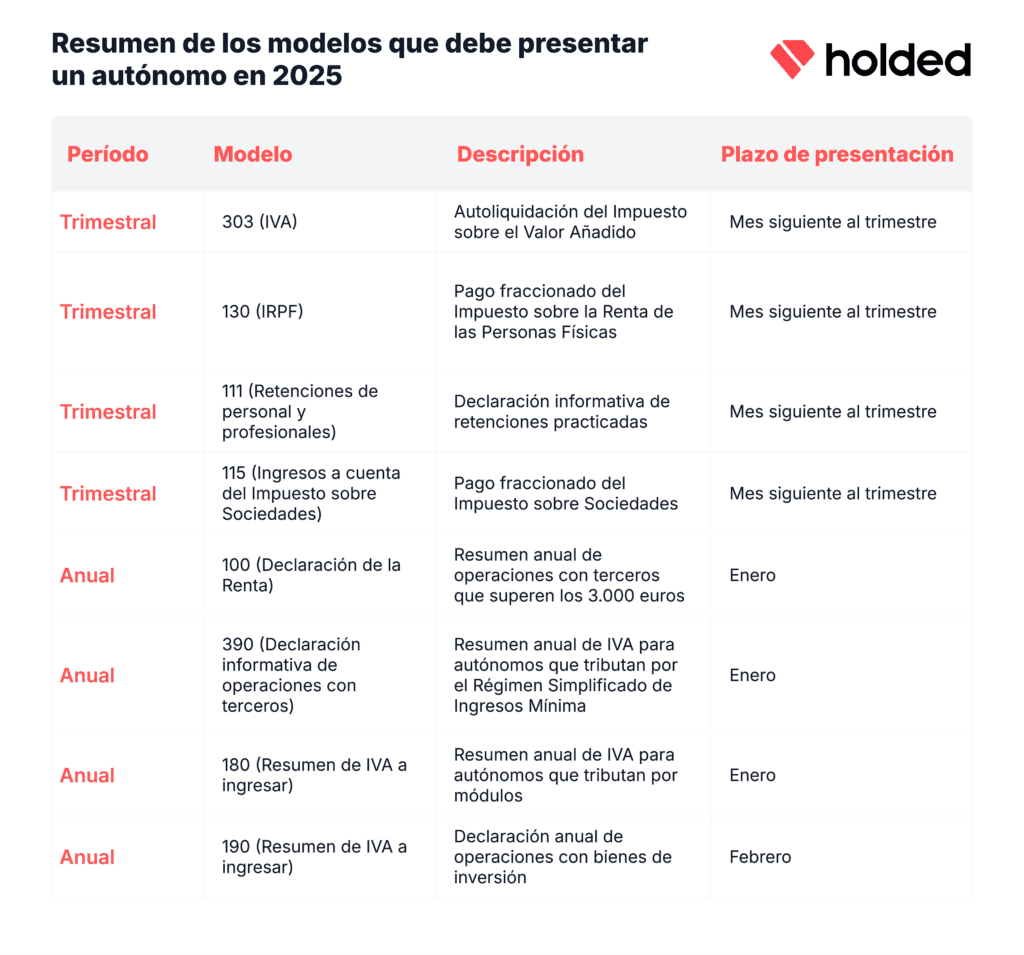 Resumen de los modelos