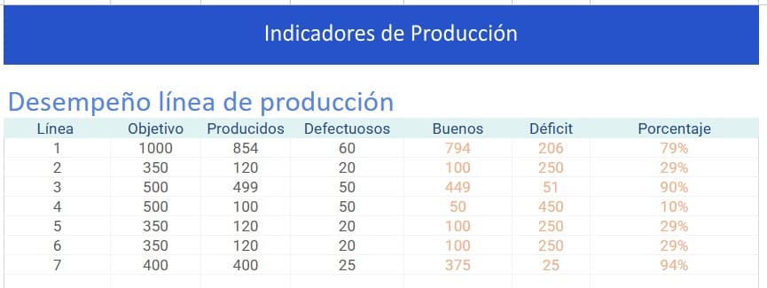 desempeno linea produccion