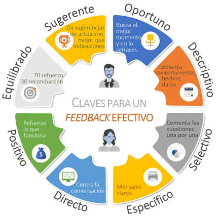 Gráfico que muestra las claves para un feedback efectivo.