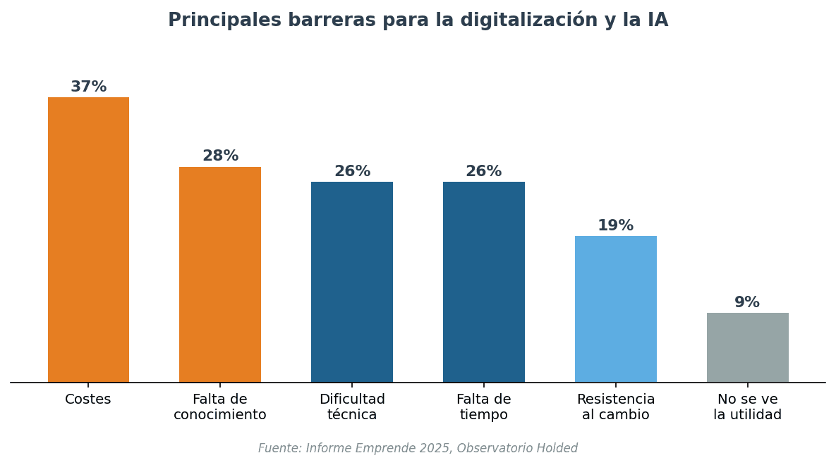 Grafico barreras digitalizacion pymes