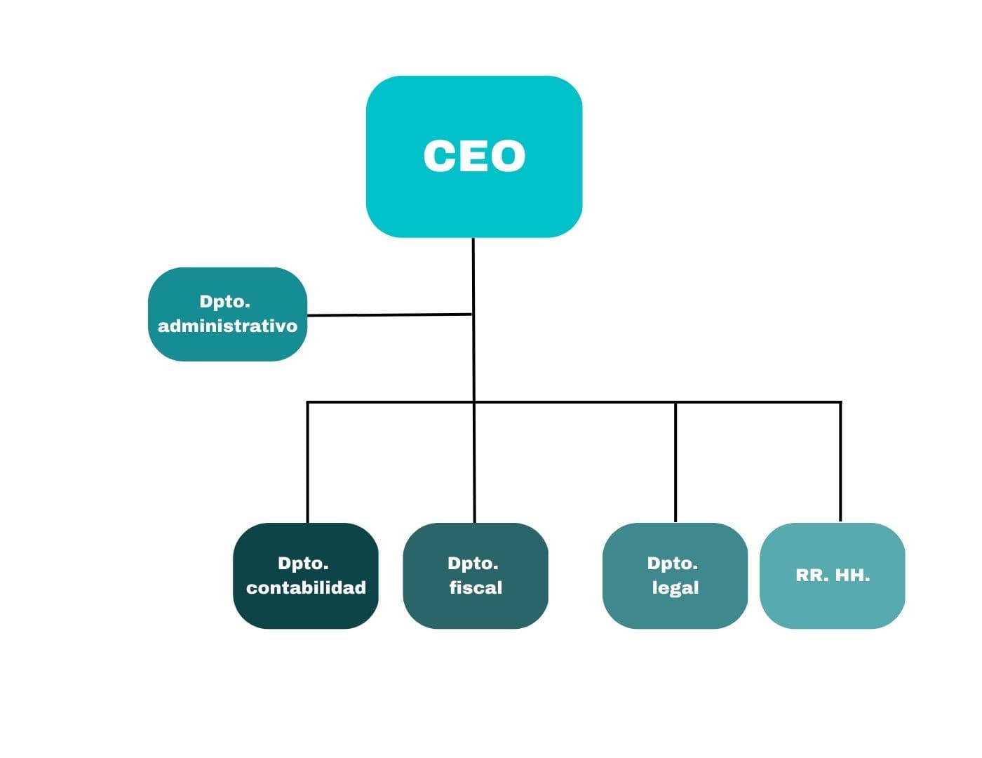 organigrama con departamentos