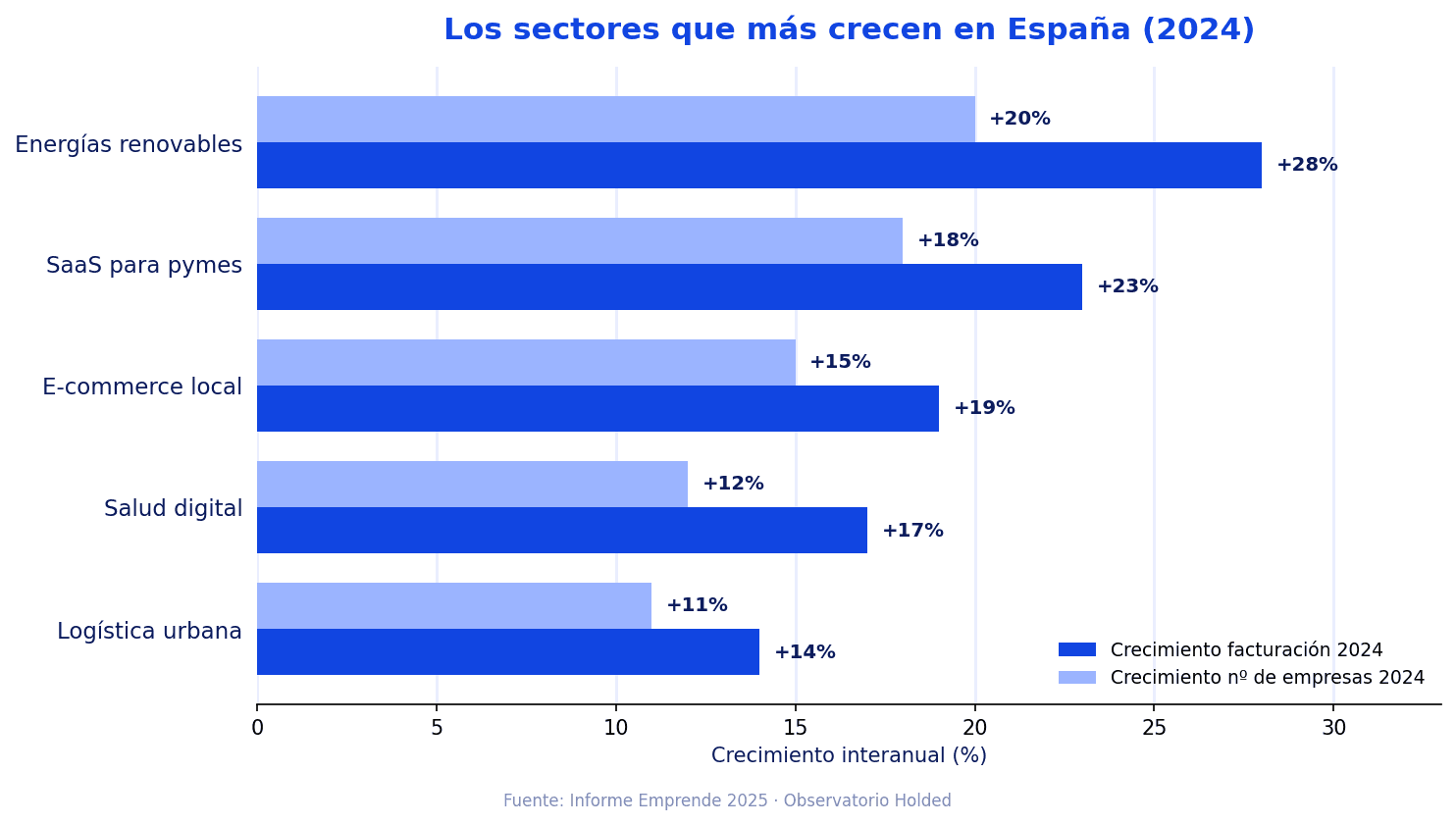 ranking crecimiento sectores holded
