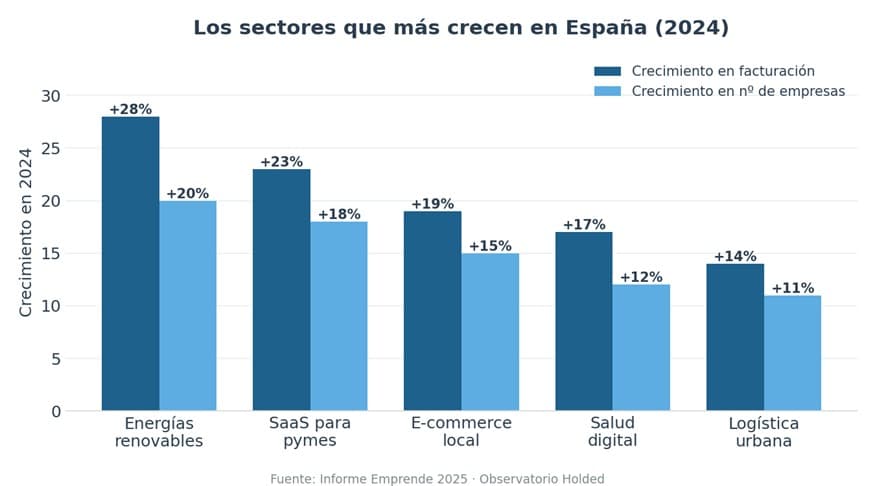sectores crecen 2024