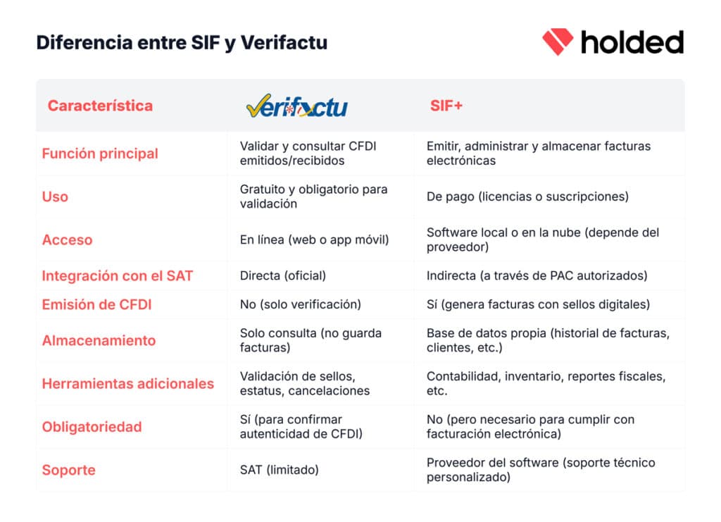 Diferencia SIF y Verifactu