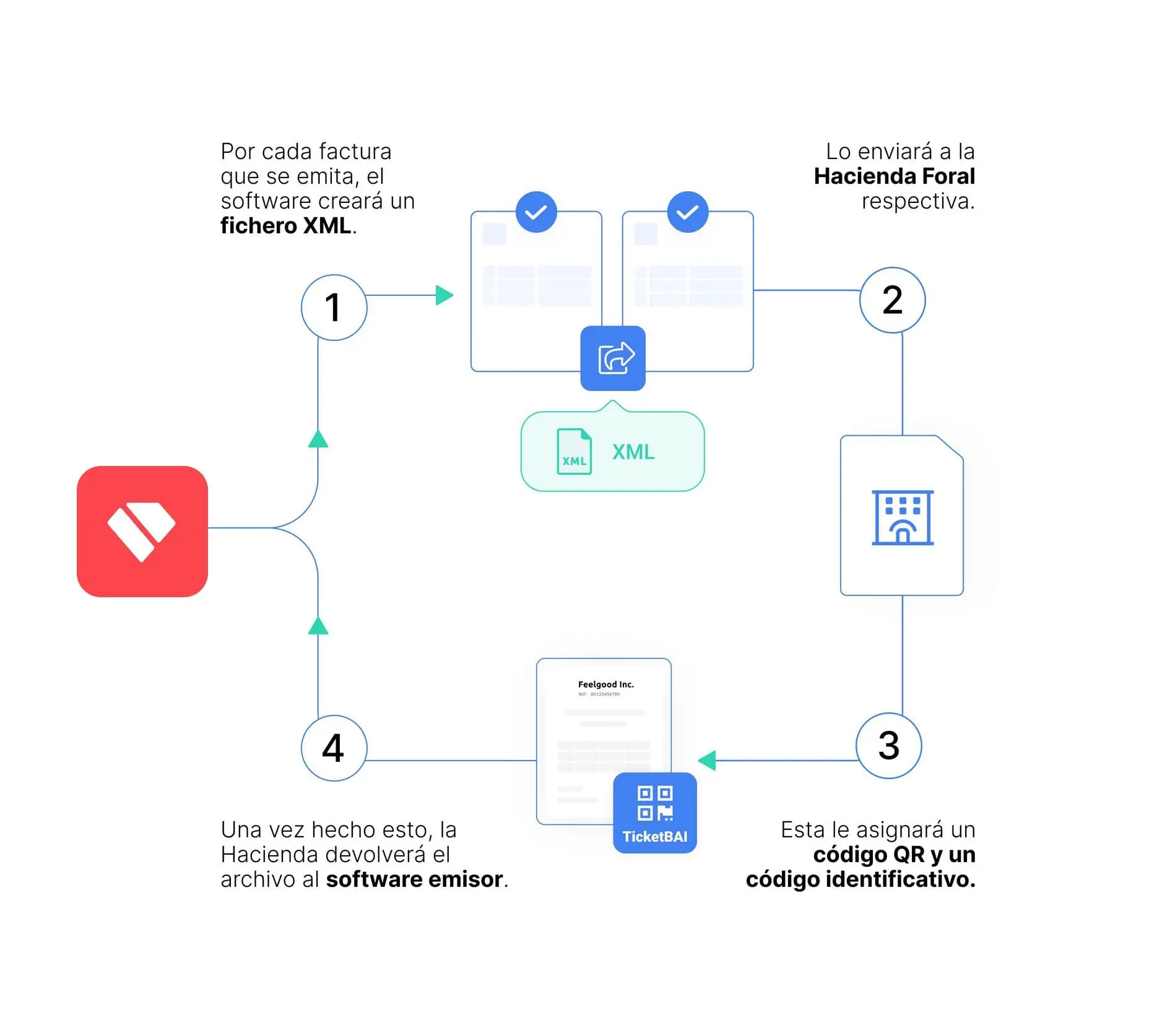 cómo funciona TicketBAI