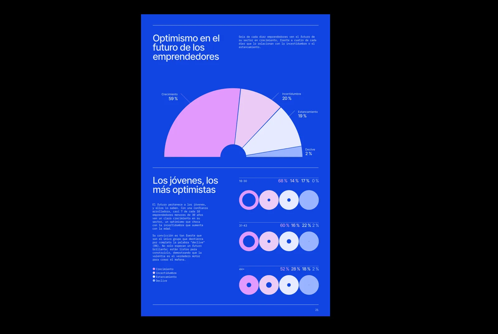Página del Informe Emprende sobre el optimismo de los emprendedores, con los jóvenes como los más optimistas