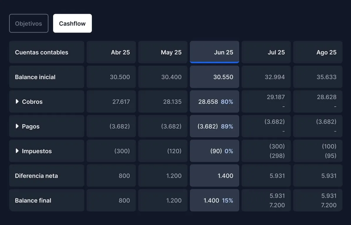 Cash flow projection chart with income and expense forecasting