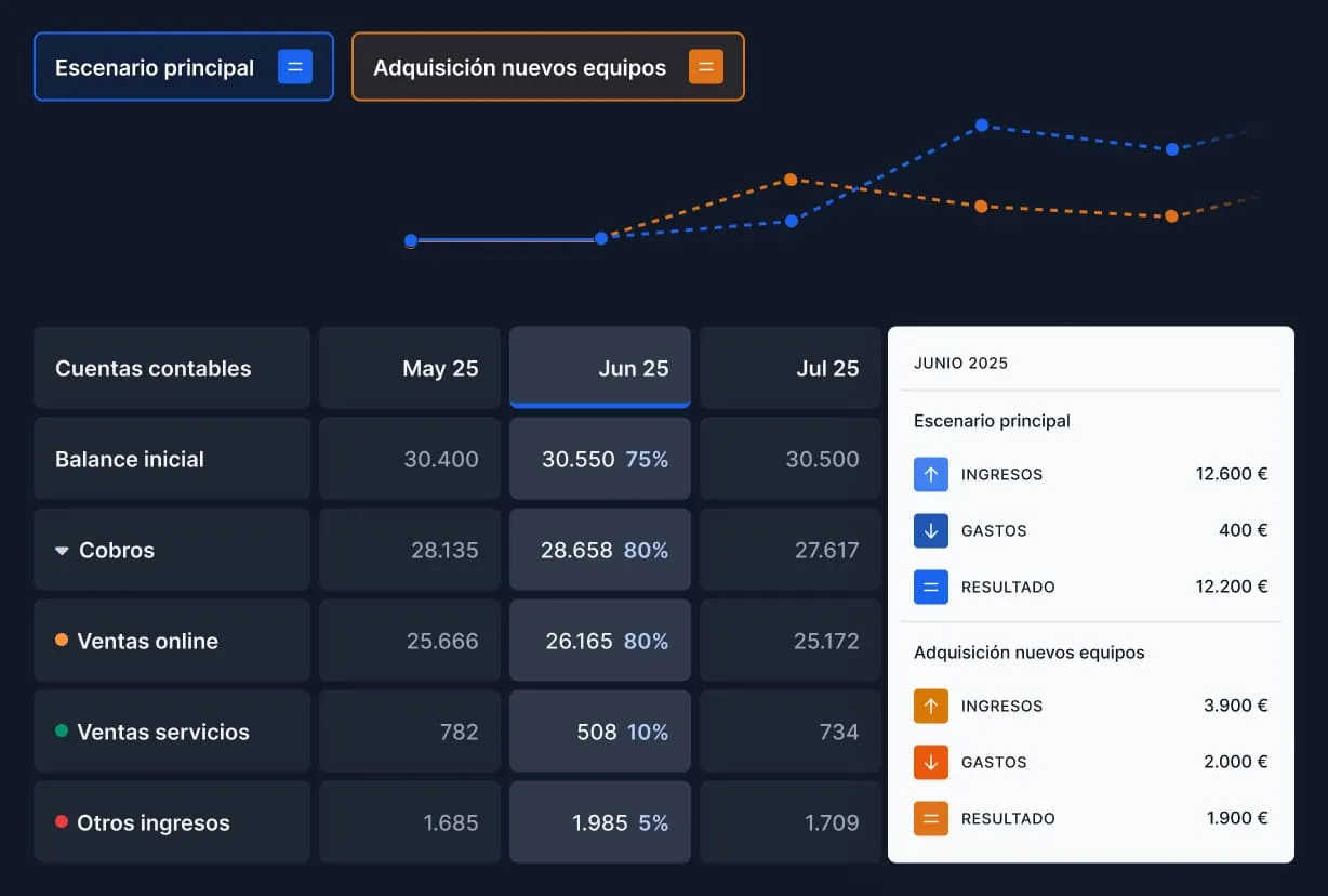 Multiple cash flow scenarios compared side by side
