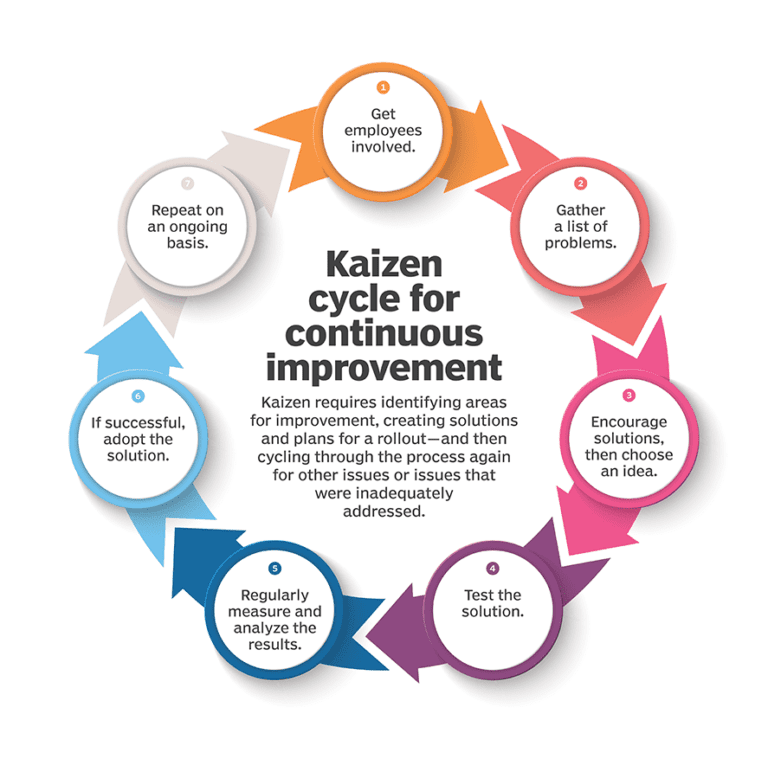 Benefits of the Kaizen method for companies