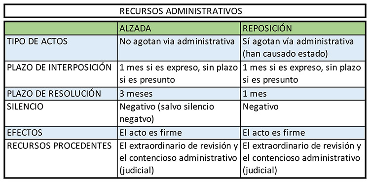 Recursos administrativos (esquema)