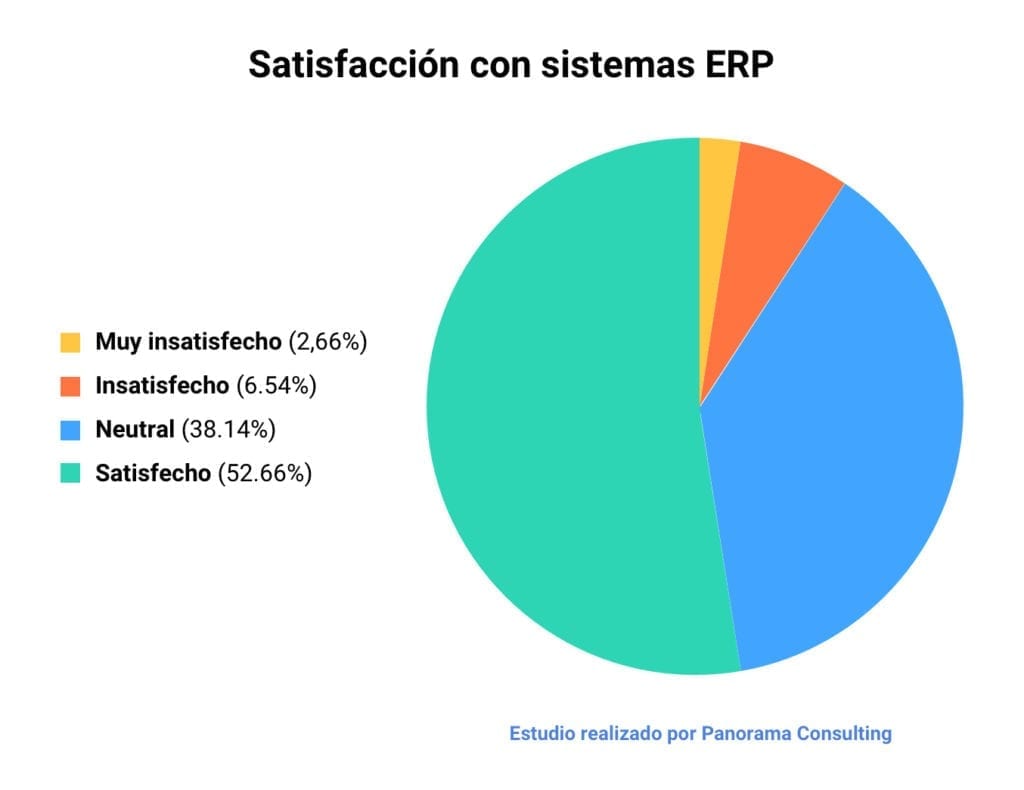 Gráfico que muestra el nivel de satisfacción que las empresas tienen con su ERP