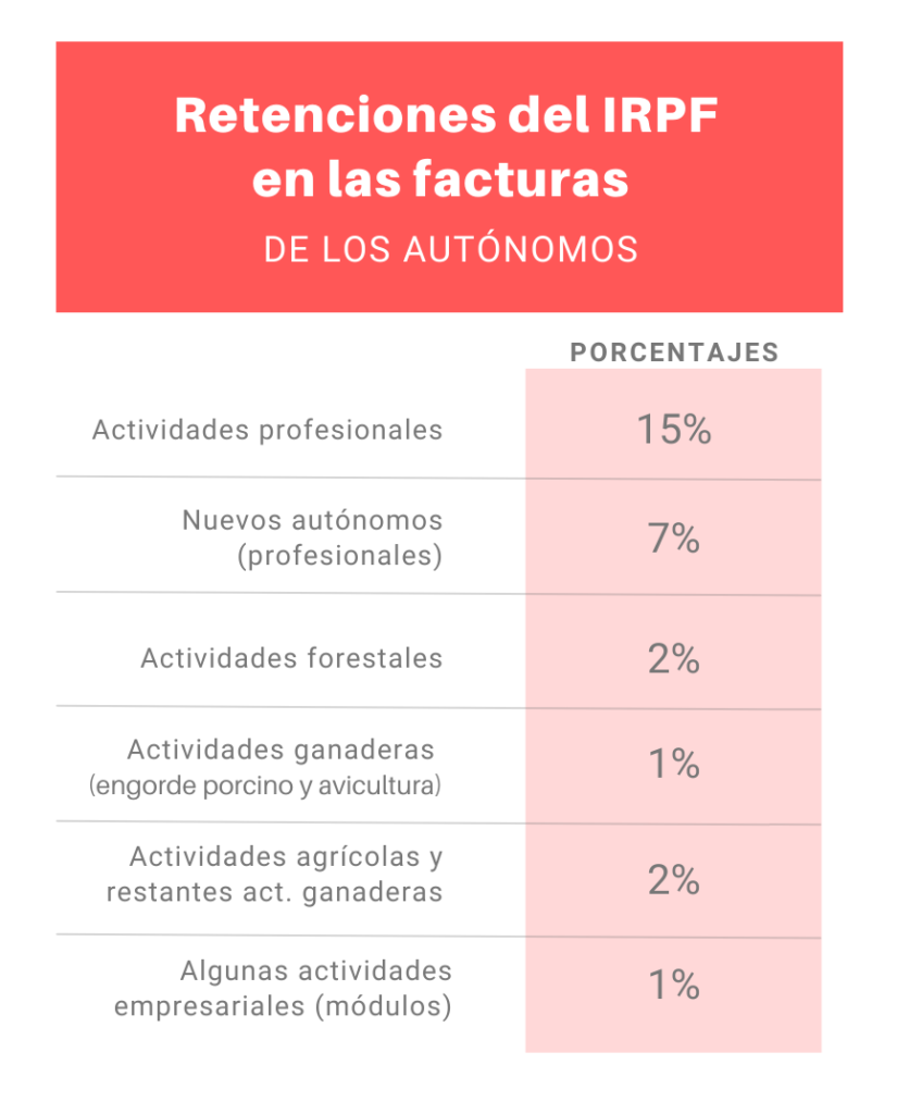 Tabla de retenciones IRPF 2021 en las facturas de los autónomos