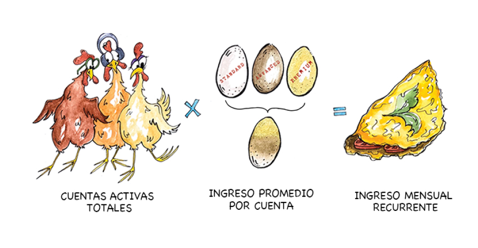 Ilustración que demuestra cómo se calcula el MRR con gallinas y huevos.