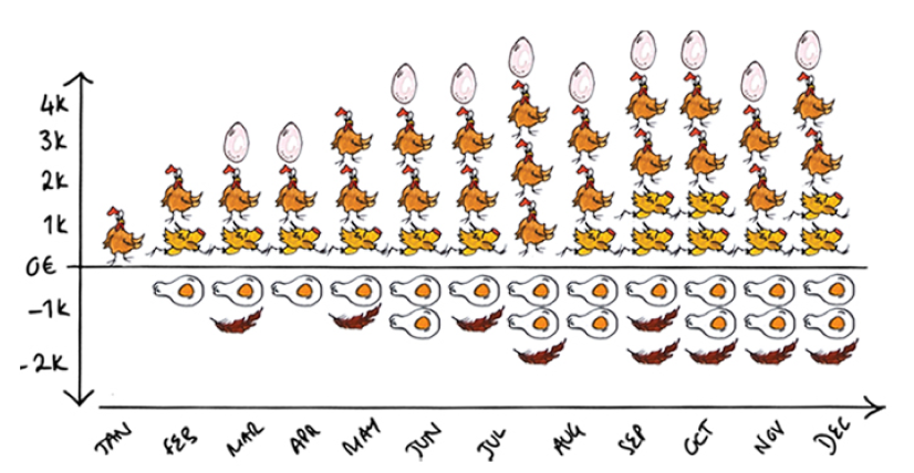 Gráfico que demuestra cómo se calcula el MRR neto con huevos y gallinas.