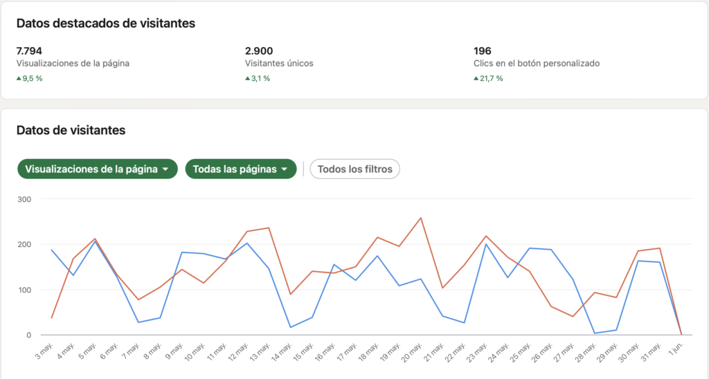 Medición de resultados de tu página de empresa en LinkedIn