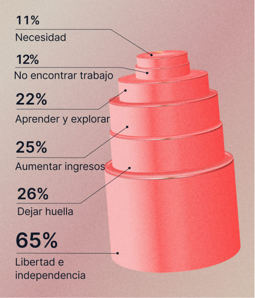 Infografía sobre las razones por las que las personas deciden emprender en España. 