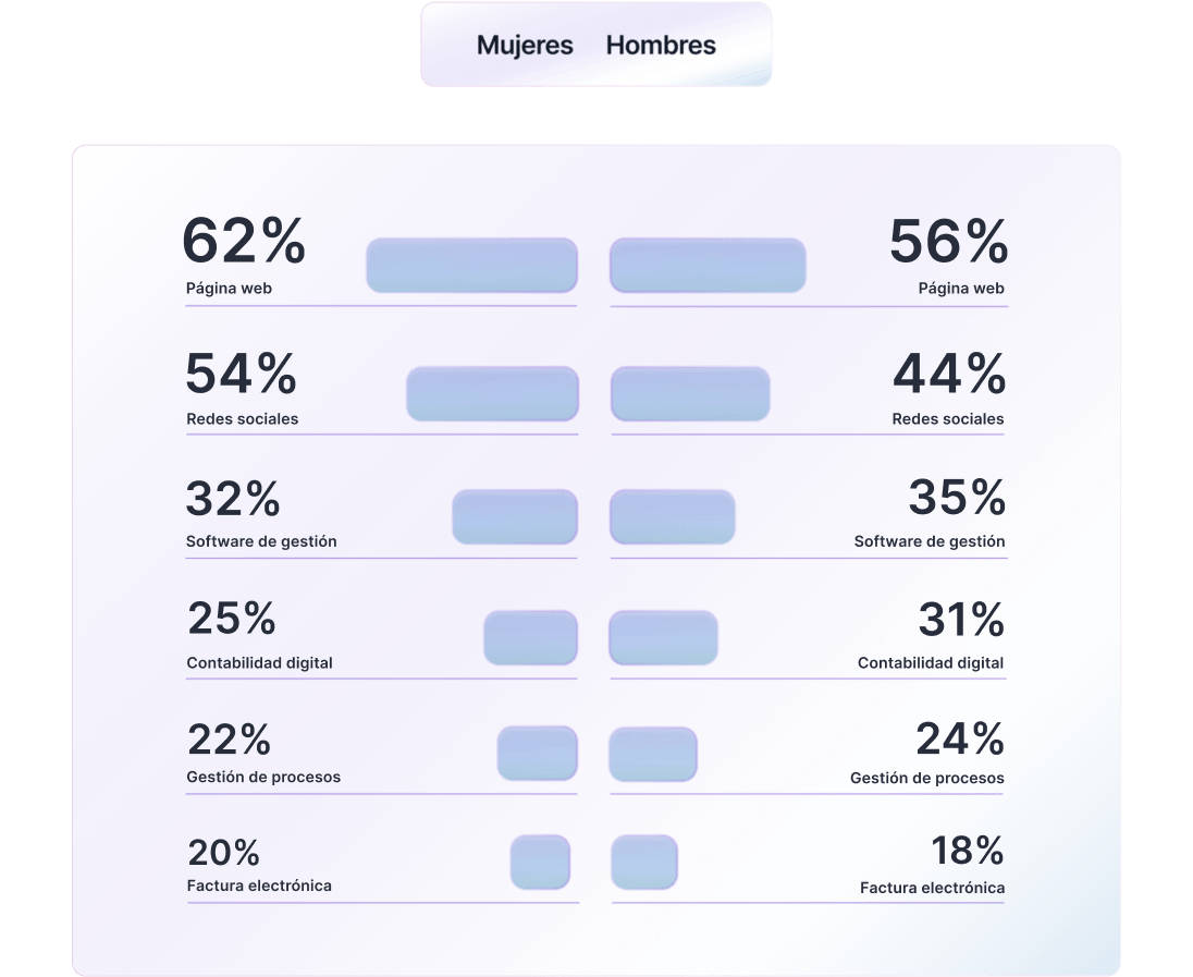 Tabla que plasma la diferencia de inversión en soluciones digitales entre hombres y mujeres.