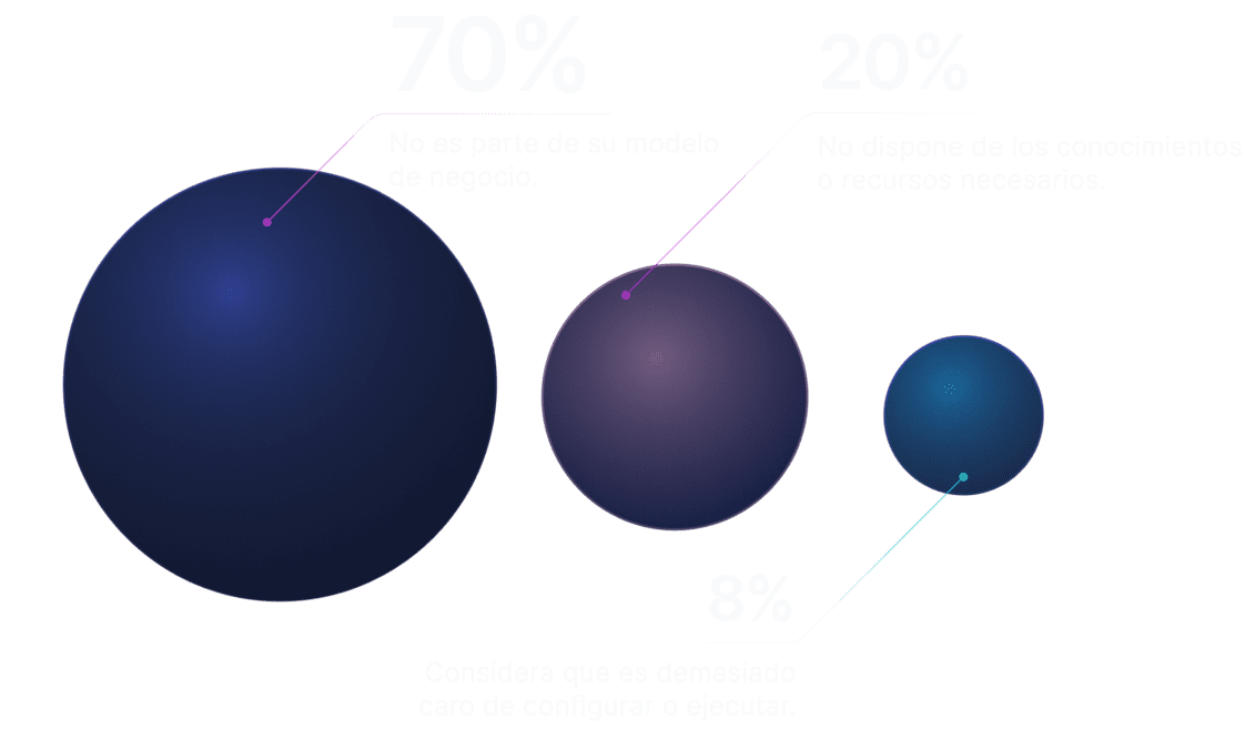 Infografía que demuestra que el ecommerce no es parte del negocio del 70% de los encuestados, 20% no tiene los conocimientos para ejecutarlo y 8% considera que es demasiado caro.