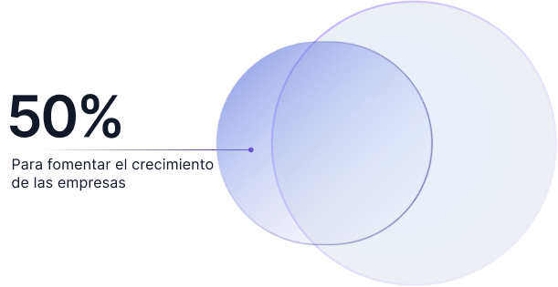 Ilustración que dice que el 50% de las personas encuestadas piensan que la Ley Crea y Crece es para fomentar el crecimiento de las empresas. 