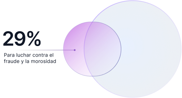 Ilustración que dice que el 29% de las personas encuestadas piensan que la Ley Crea y Crece es para luchar contra el fraude y la morosidad