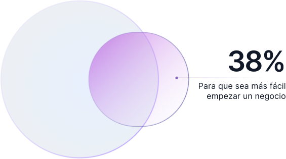 Ilustración que dice que el 38% de las personas encuestadas piensan que la Ley Crea y Crece es para facilitar el lanzamiento de un negocio