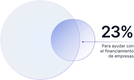 Ilustración que dice que el 23% de las personas encuestadas piensan que la Ley Crea y Crece es para ayudar con el financiamiento de empresas