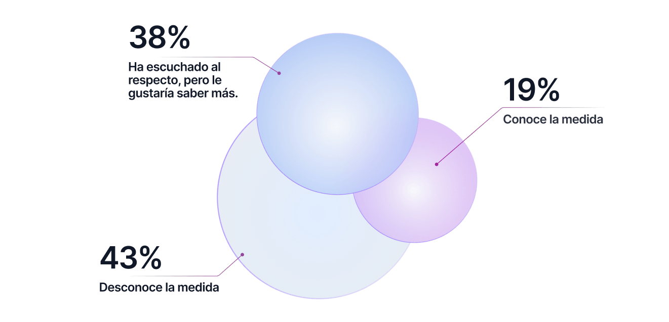 Infografía que ilustra que el 43% de los encuestados desconoce la ley de la factura electrónica, 38% ha escuchado pero quiere saber más y 19% conoce la medida