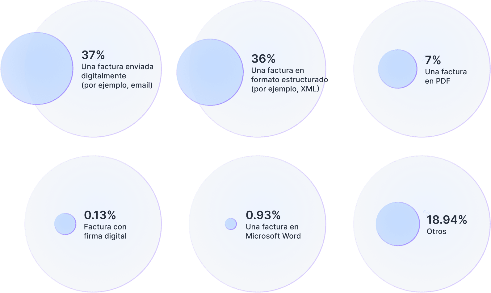 Imagen que representan los distintos grupos de personas encuestadas y qué creen que es la factura electrónica