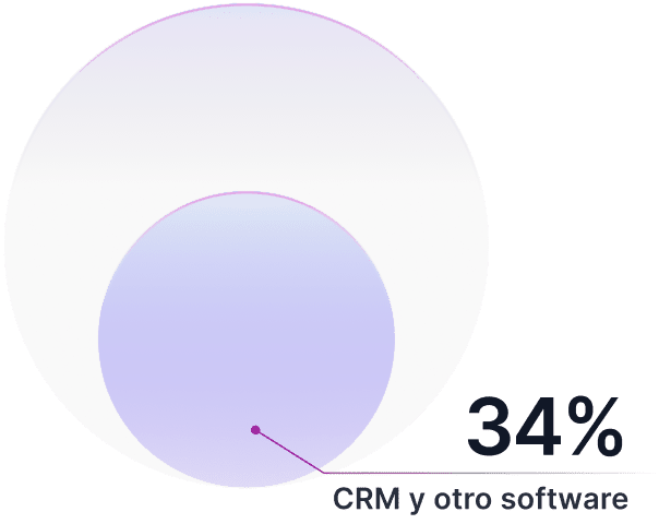 Imagen que representa al 34% de los emprendedores que han invertido en CRM y otro software.