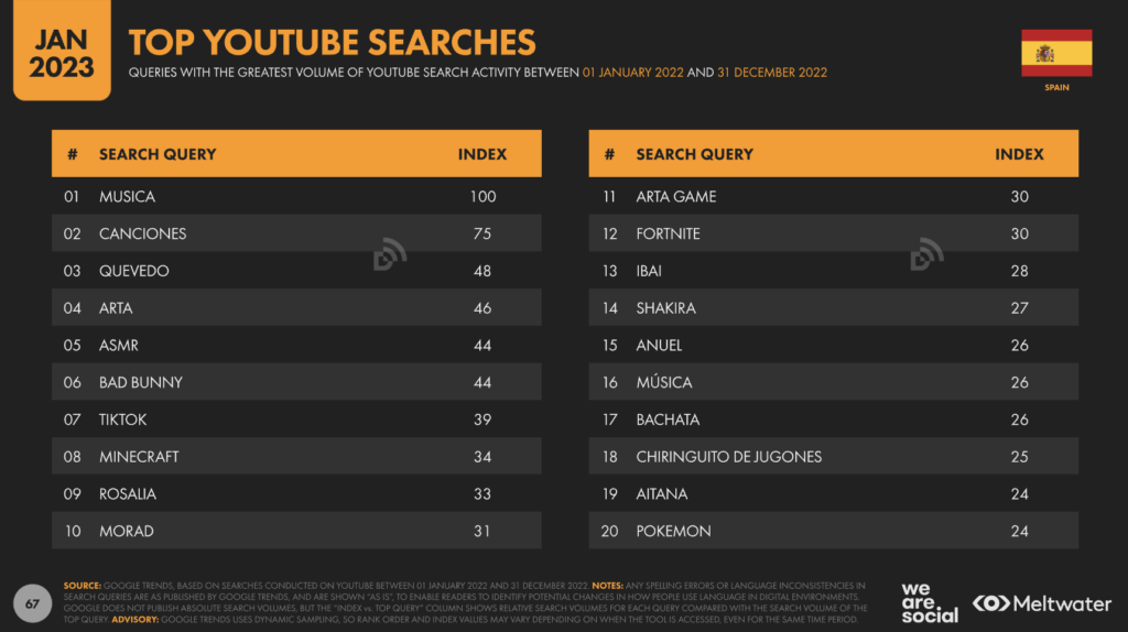 Digital 2023: top youtube searches