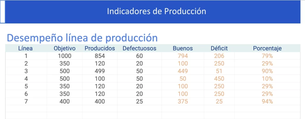 Plantilla de indicadores de producción